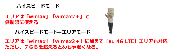ハイスピードモードとハイスピードプラスエリアモードの違いの図